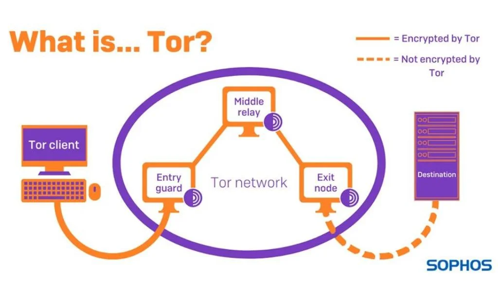Use the Tor browser